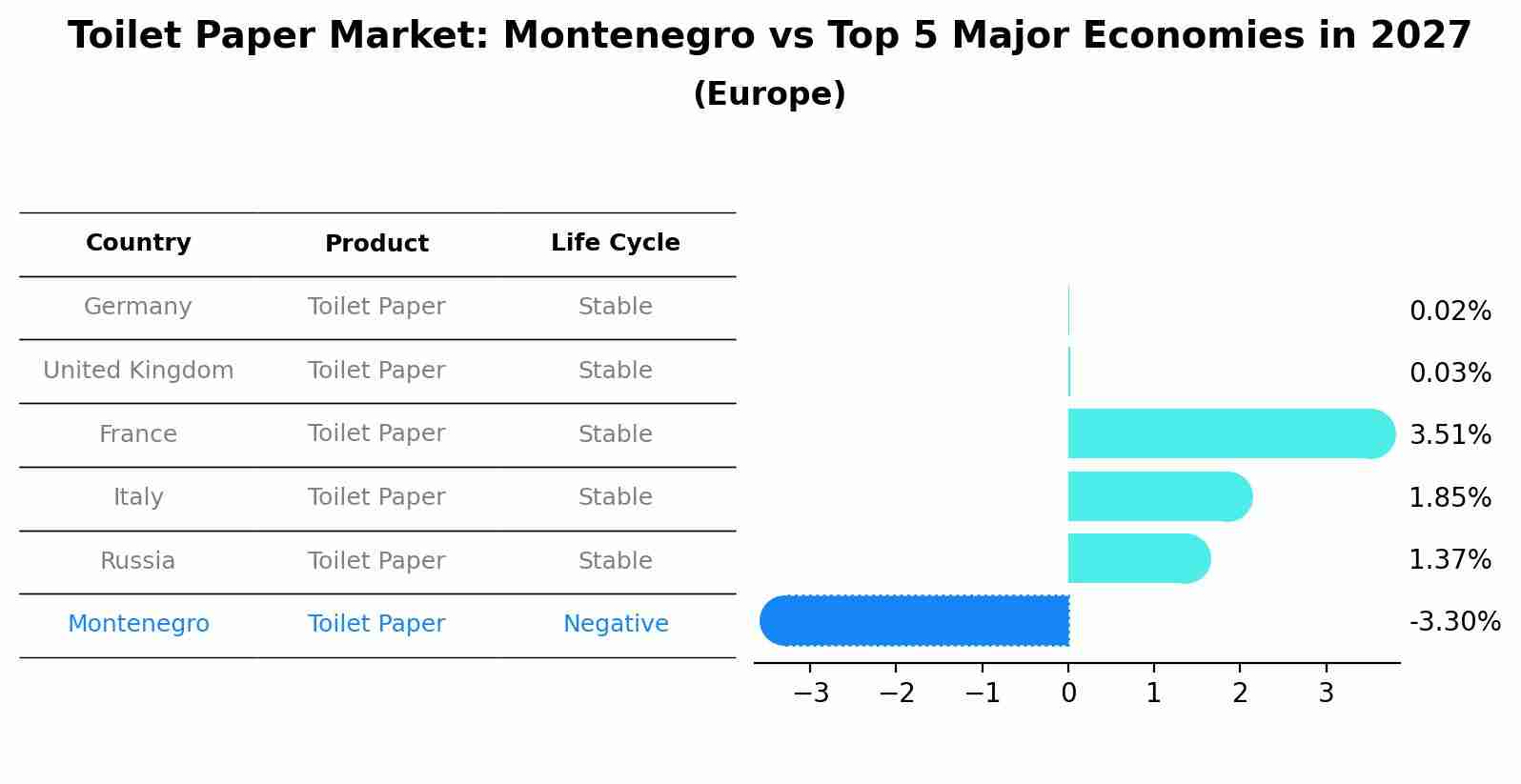 Toilet Paper Market: Montenegro vs Top 5 Major Economies in 2027 (Europe)