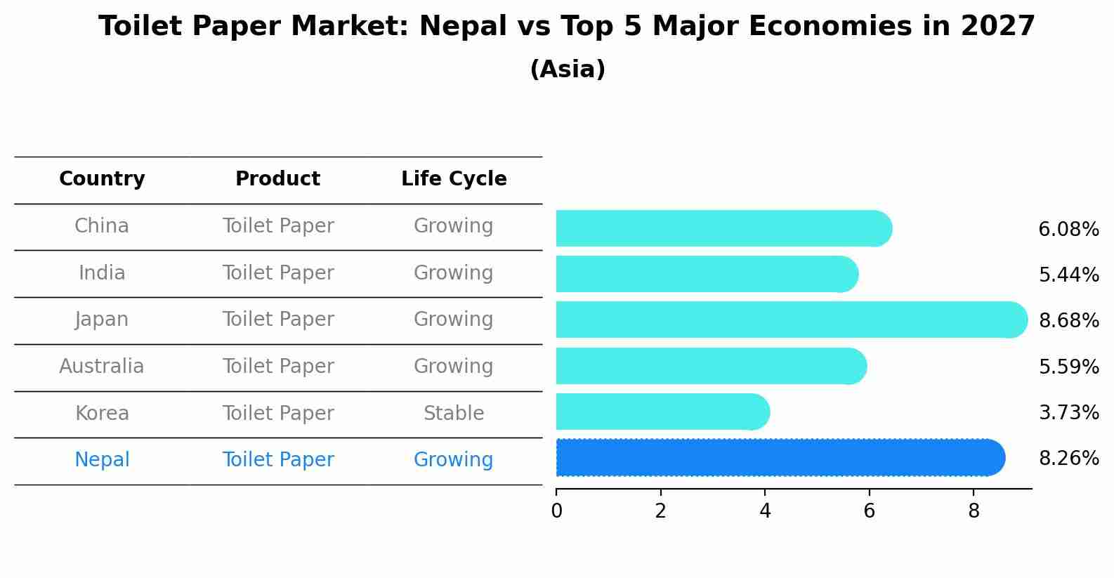 Toilet Paper Market: Nepal vs Top 5 Major Economies in 2027 (Asia)