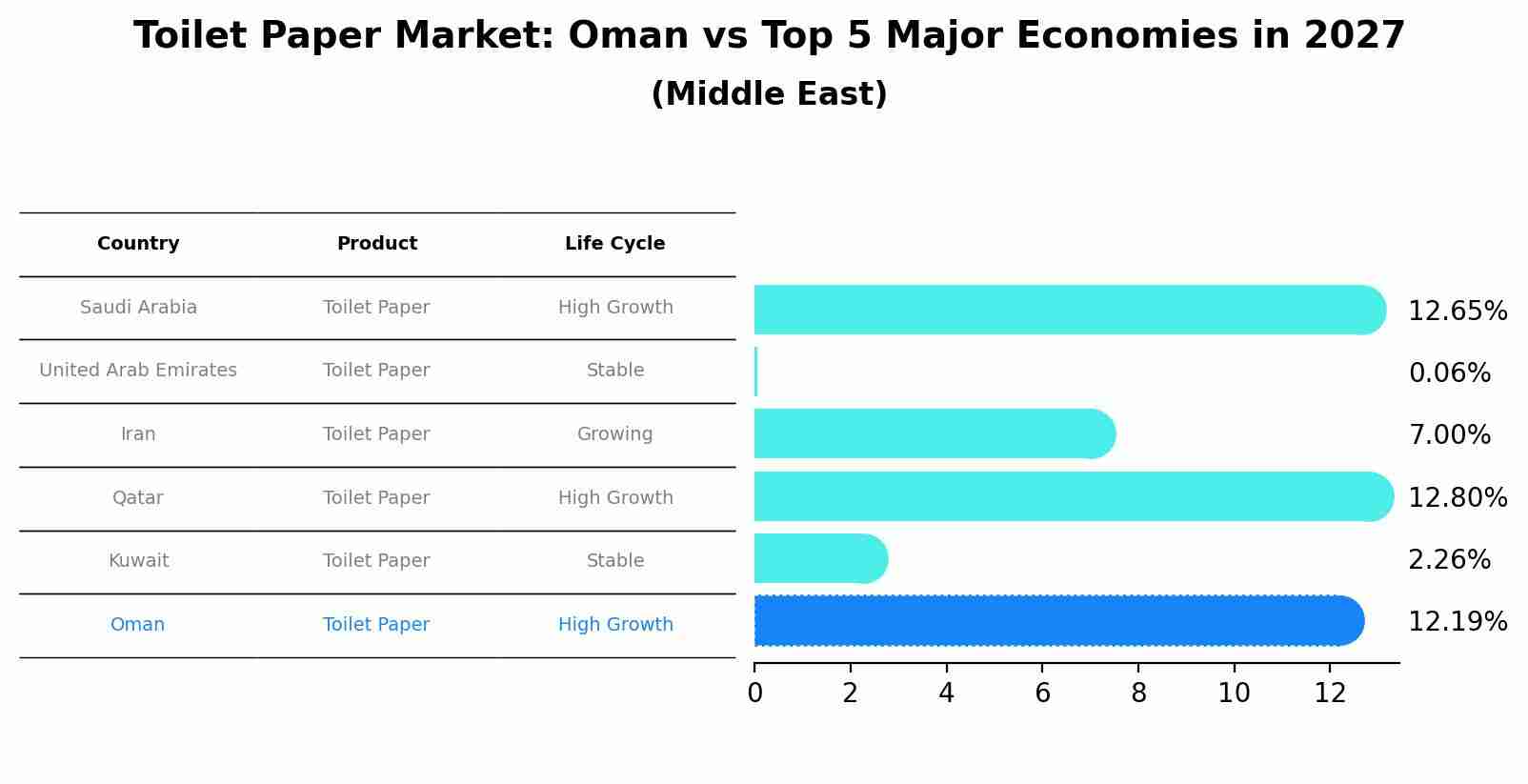 Toilet Paper Market: Oman vs Top 5 Major Economies in 2027 (Middle East)