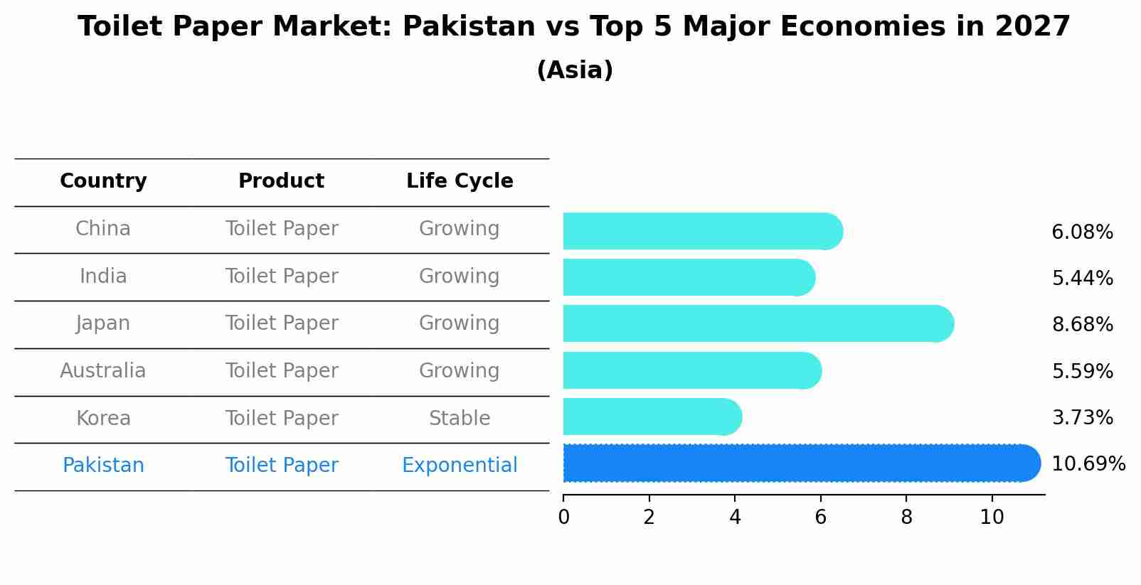 Toilet Paper Market: Pakistan vs Top 5 Major Economies in 2027 (Asia)