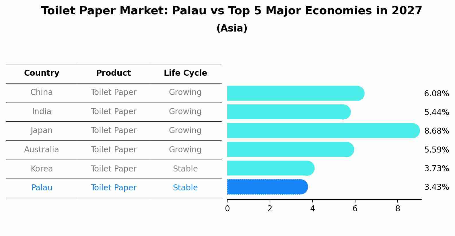 Toilet Paper Market: Palau vs Top 5 Major Economies in 2027 (Asia)