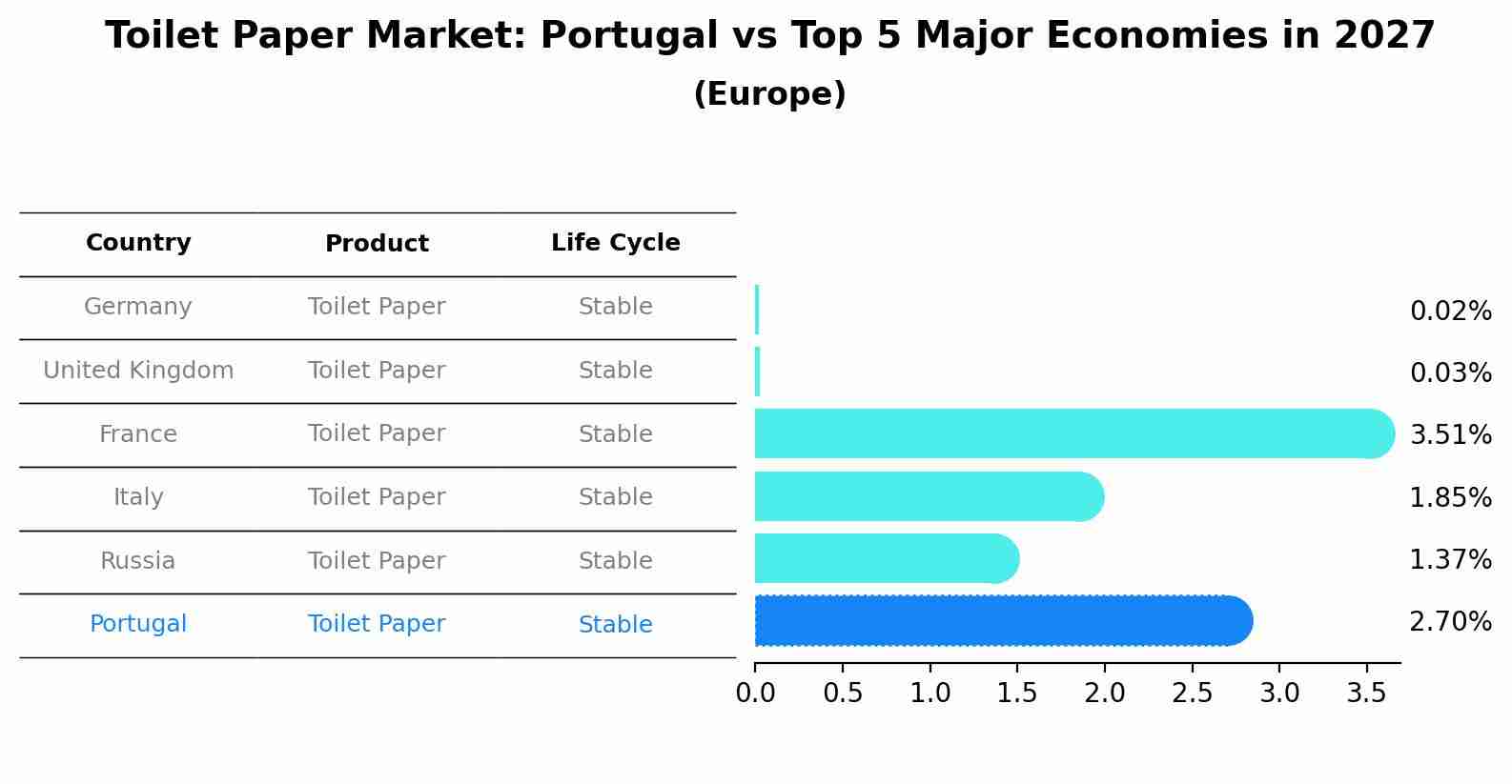 Toilet Paper Market: Portugal vs Top 5 Major Economies in 2027 (Europe)