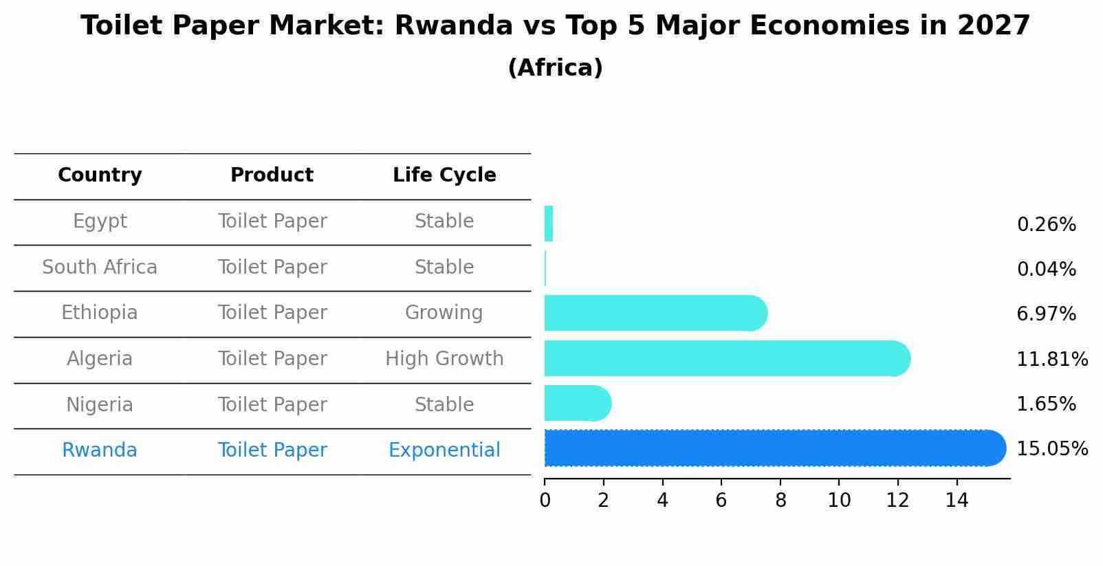 Toilet Paper Market: Rwanda vs Top 5 Major Economies in 2027 (Africa)