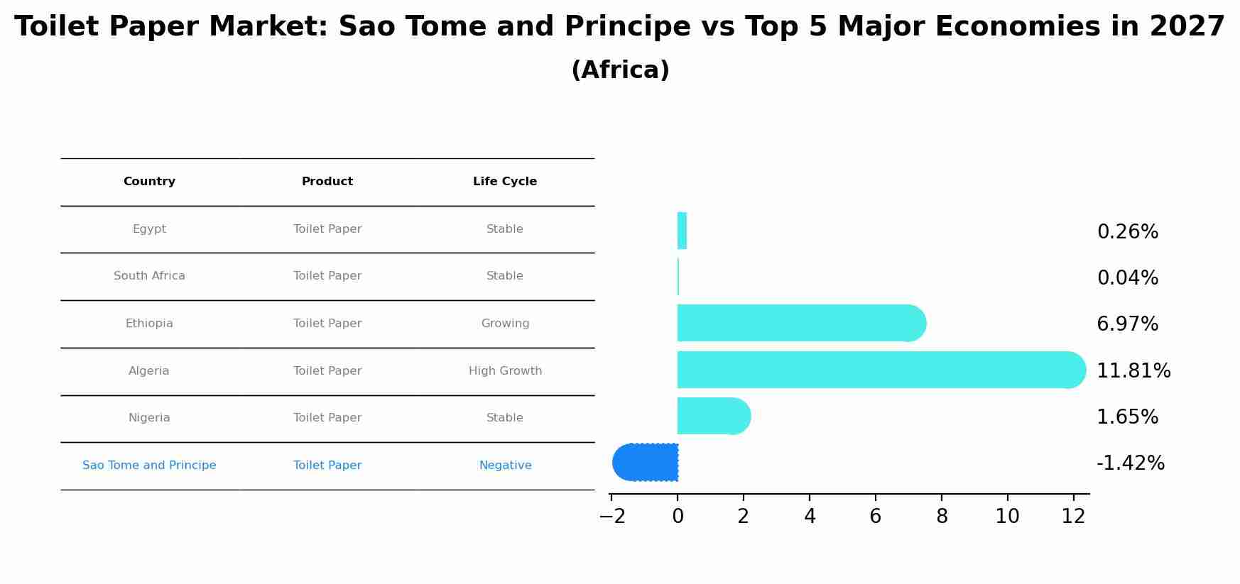 Toilet Paper Market: Sao Tome and Principe vs Top 5 Major Economies in 2027 (Africa)
