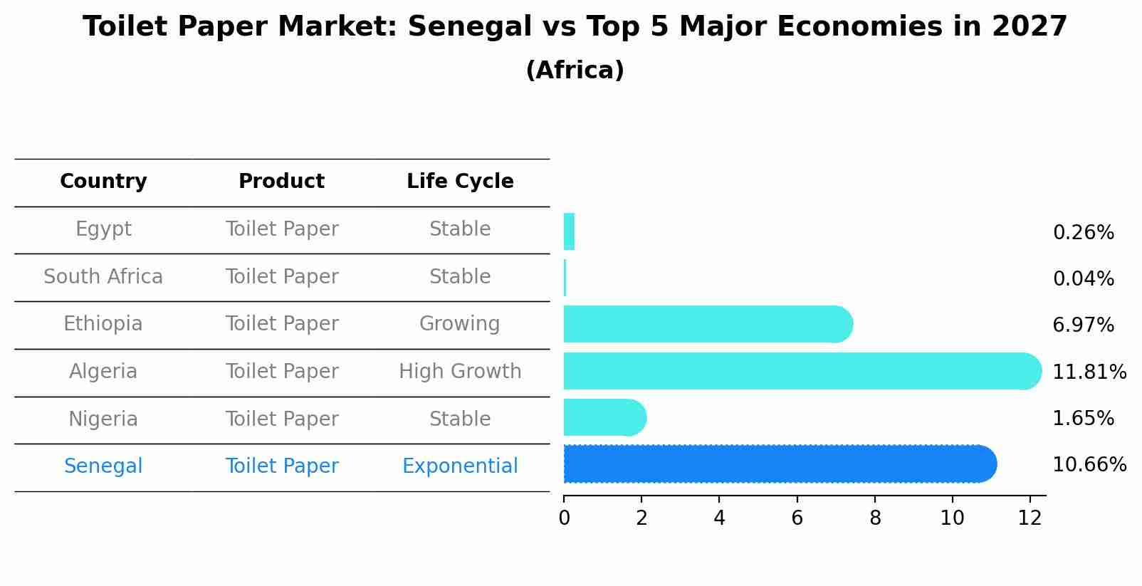 Toilet Paper Market: Senegal vs Top 5 Major Economies in 2027 (Africa)