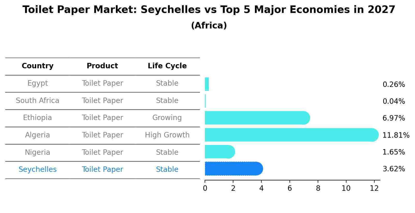 Toilet Paper Market: Seychelles vs Top 5 Major Economies in 2027 (Africa)