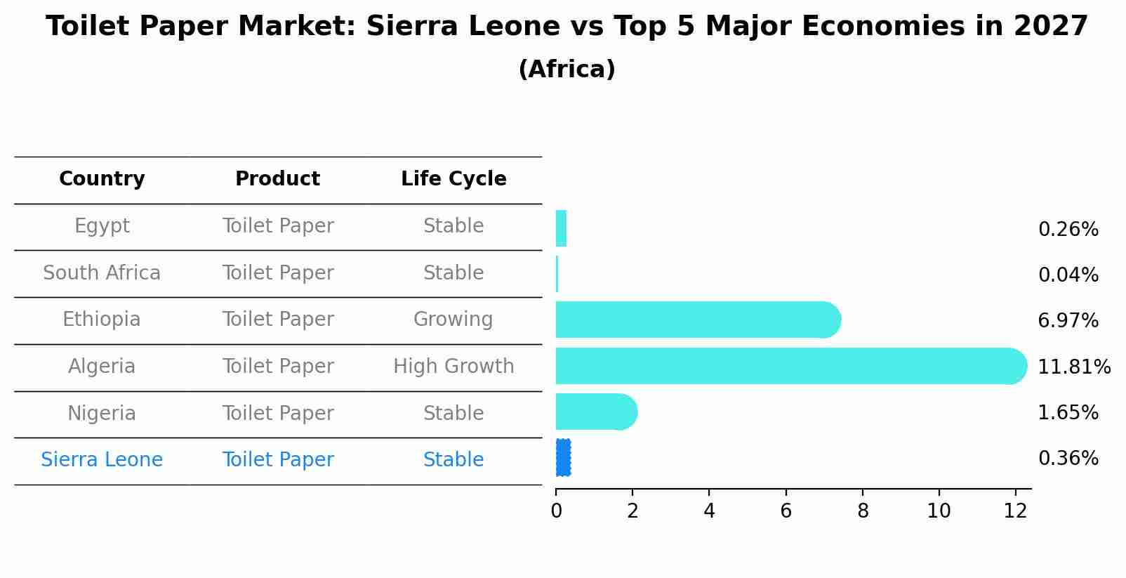 Toilet Paper Market: Sierra Leone vs Top 5 Major Economies in 2027 (Africa)