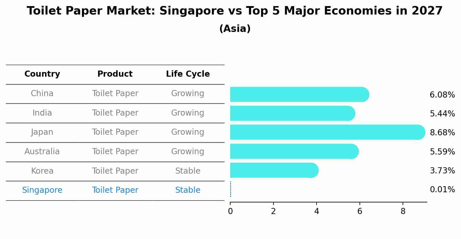 Toilet Paper Market: Singapore vs Top 5 Major Economies in 2027 (Asia)