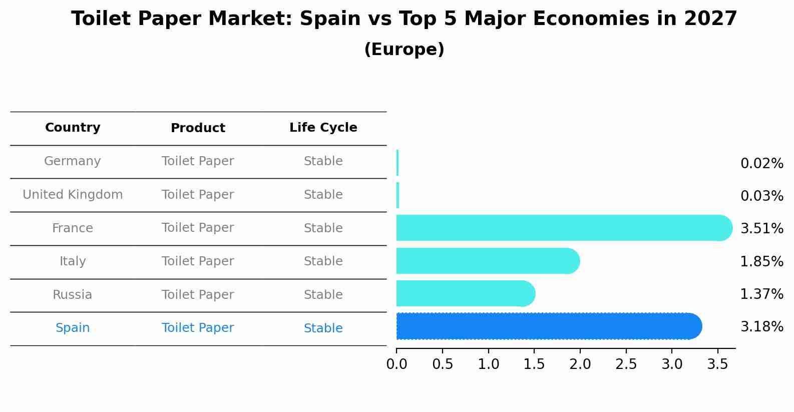 Toilet Paper Market: Spain vs Top 5 Major Economies in 2027 (Europe)