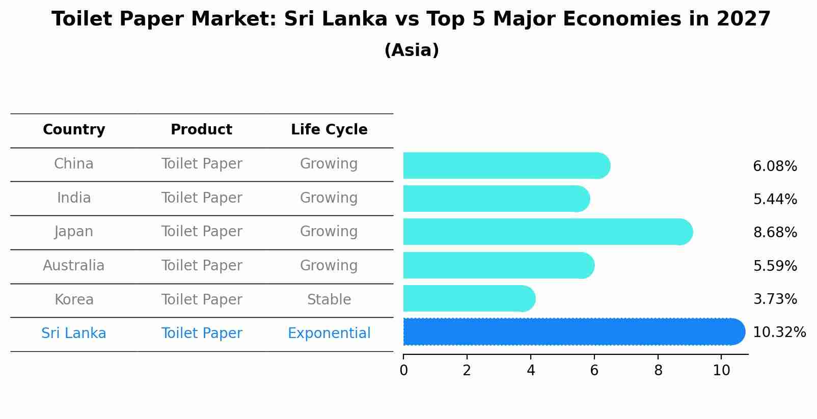 Toilet Paper Market: Sri Lanka vs Top 5 Major Economies in 2027 (Asia)