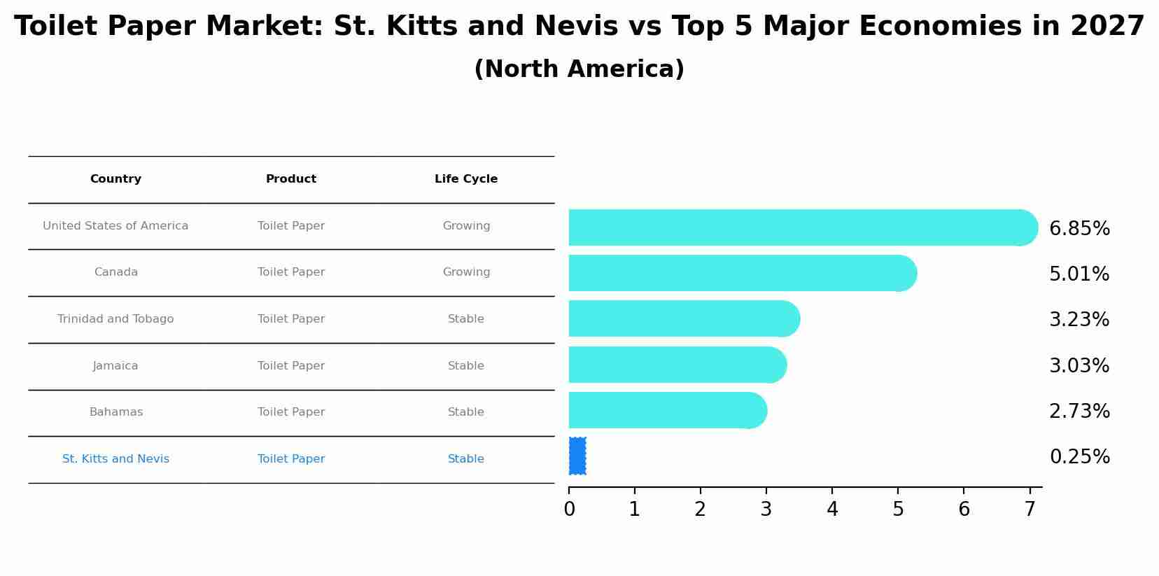 Toilet Paper Market: St. Kitts and Nevis vs Top 5 Major Economies in 2027 (North America)
