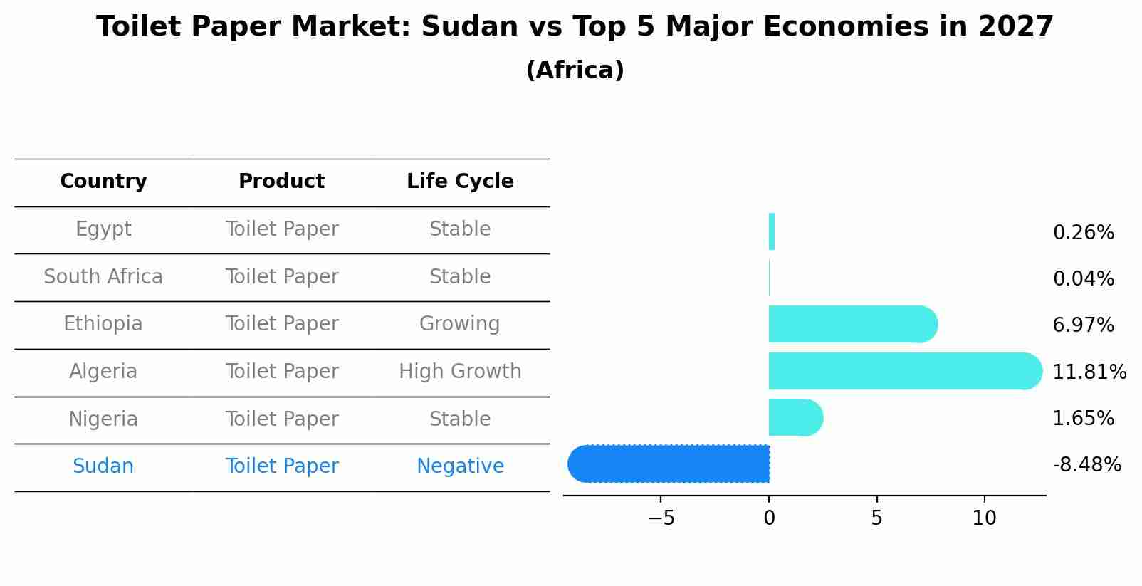 Toilet Paper Market: Sudan vs Top 5 Major Economies in 2027 (Africa)