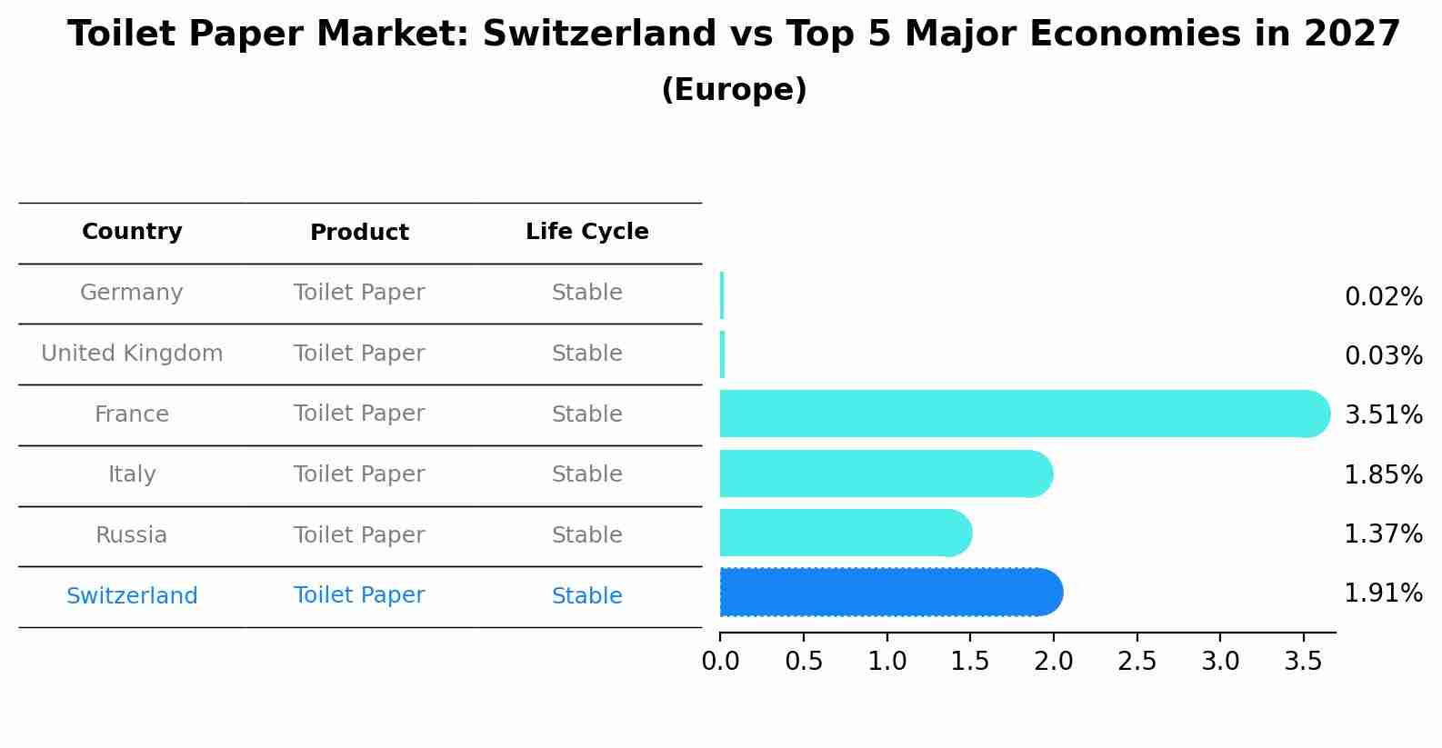 Toilet Paper Market: Switzerland vs Top 5 Major Economies in 2027 (Europe)