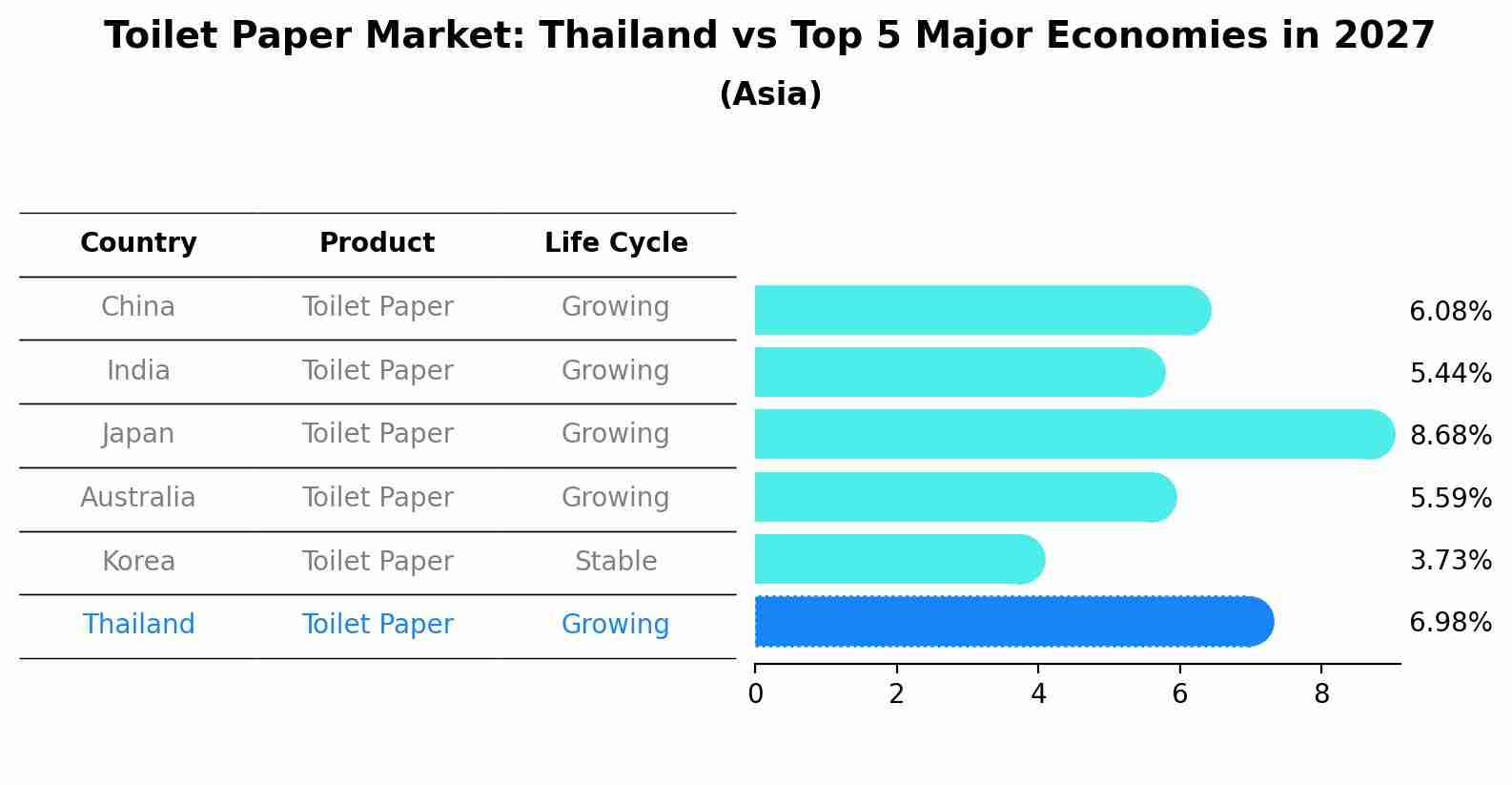 Toilet Paper Market: Thailand vs Top 5 Major Economies in 2027 (Asia)