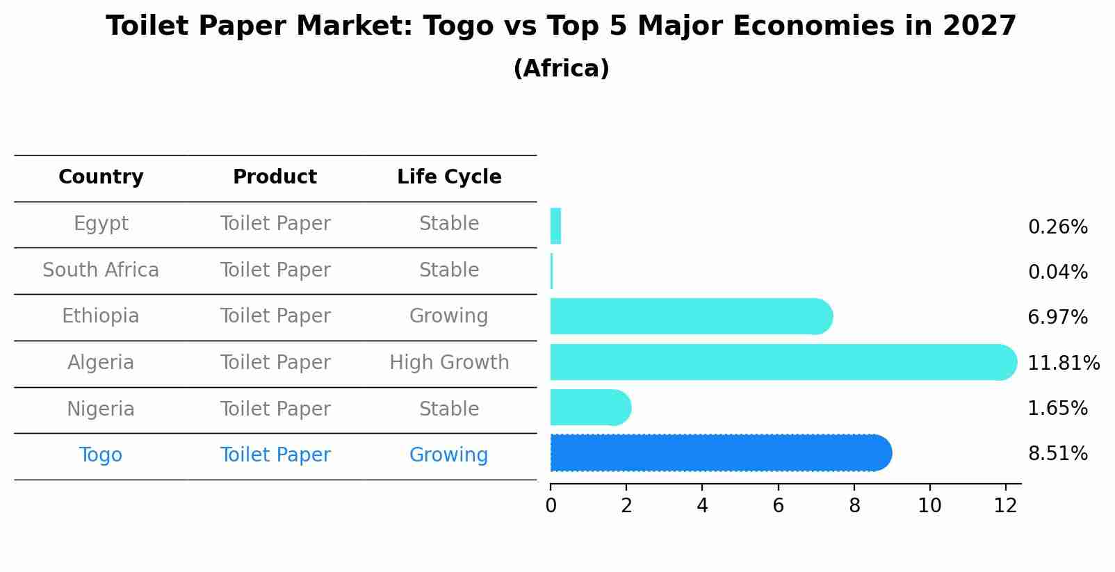 Toilet Paper Market: Togo vs Top 5 Major Economies in 2027 (Africa)