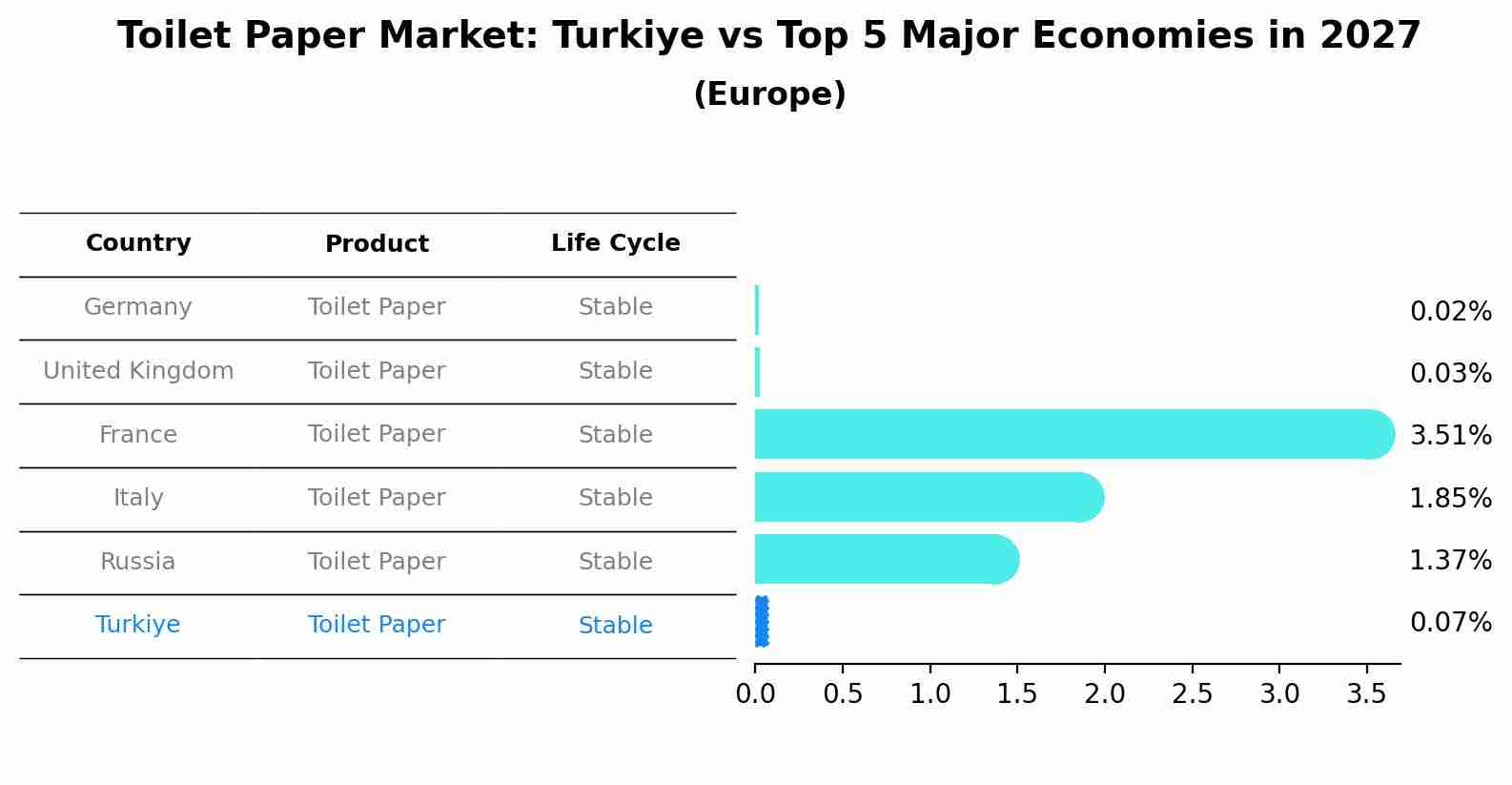 Toilet Paper Market: Turkiye vs Top 5 Major Economies in 2027 (Europe)