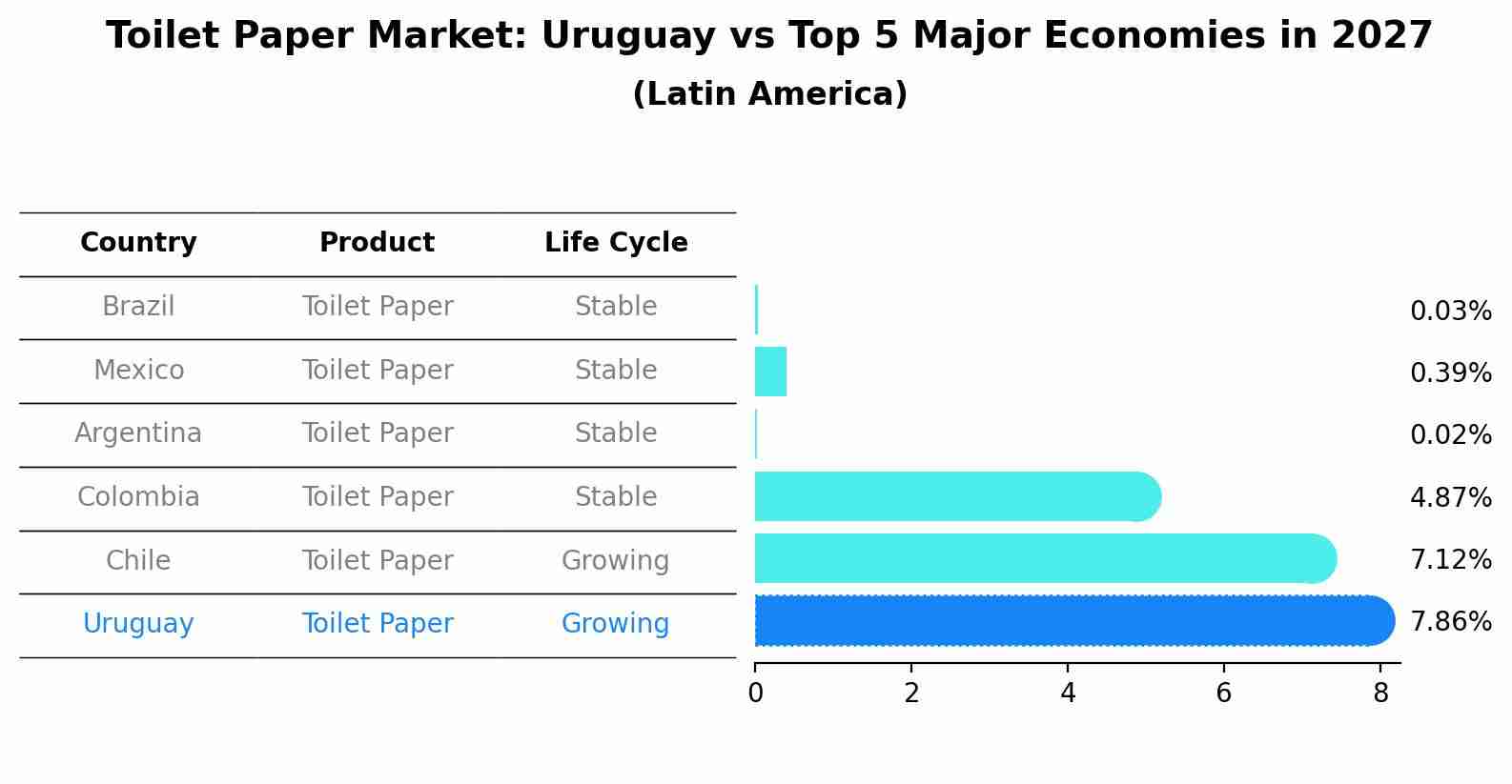 Toilet Paper Market: Uruguay vs Top 5 Major Economies in 2027 (Latin America)