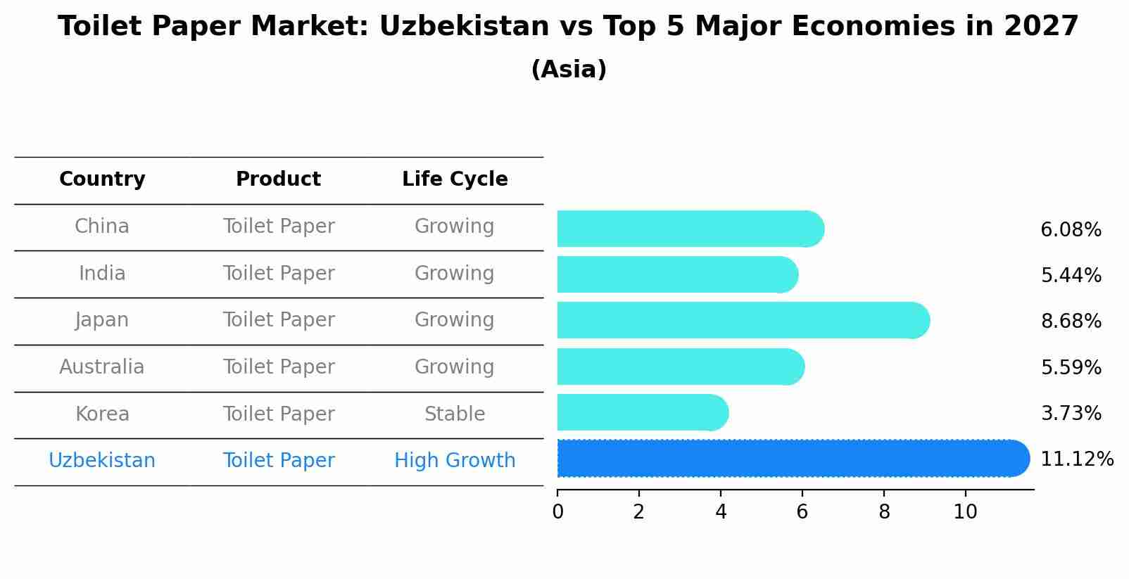 Toilet Paper Market: Uzbekistan vs Top 5 Major Economies in 2027 (Asia)