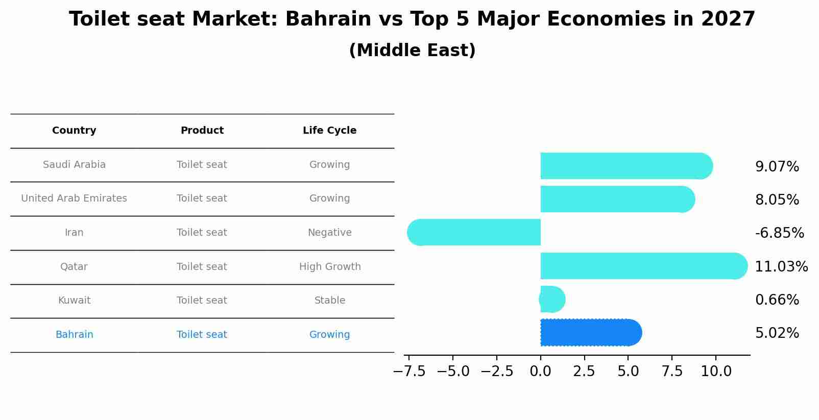 Toilet seat Market: Bahrain vs Top 5 Major Economies in 2027 (Middle East)