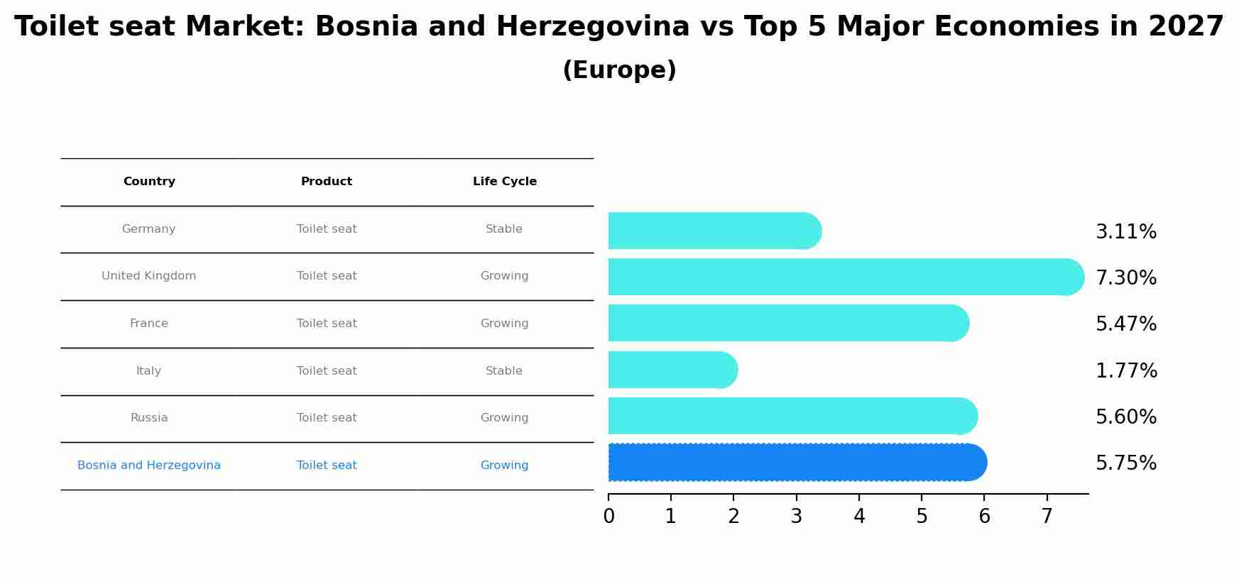 Toilet seat Market: Bosnia and Herzegovina vs Top 5 Major Economies in 2027 (Europe)