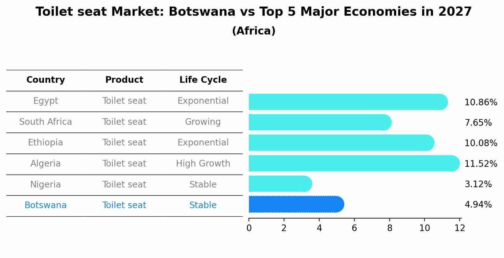 Toilet seat Market: Botswana vs Top 5 Major Economies in 2027 (Africa)