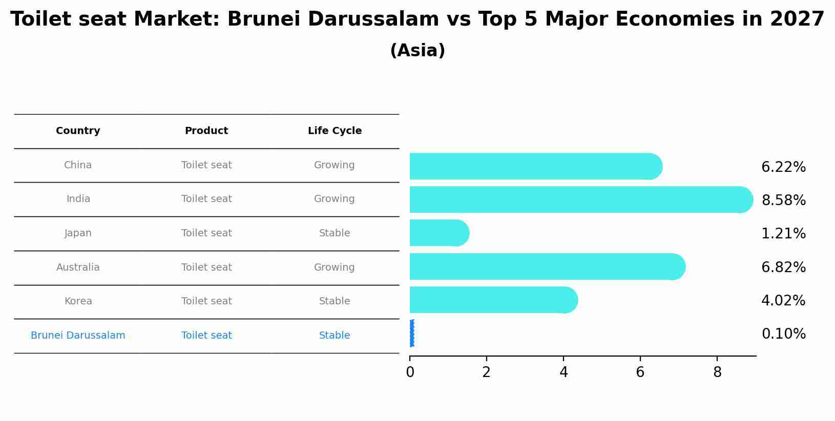 Toilet seat Market: Brunei Darussalam vs Top 5 Major Economies in 2027 (Asia)