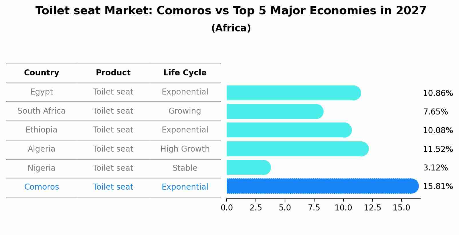 Toilet seat Market: Comoros vs Top 5 Major Economies in 2027 (Africa)
