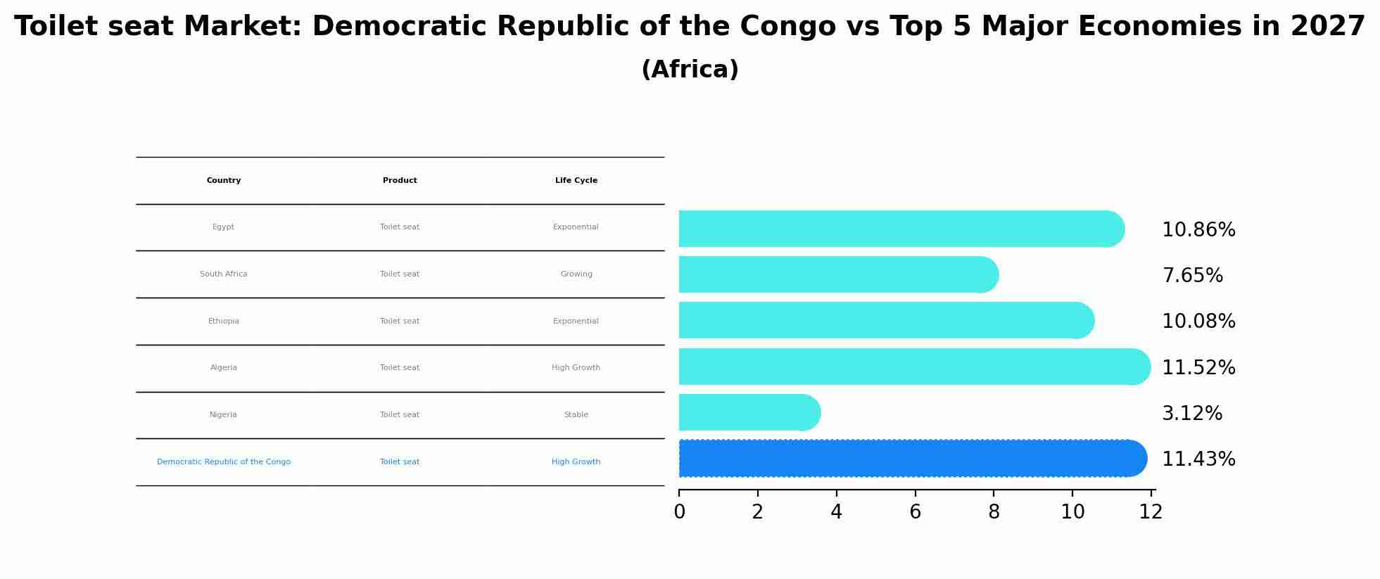 Toilet seat Market: Democratic Republic of the Congo vs Top 5 Major Economies in 2027 (Africa)