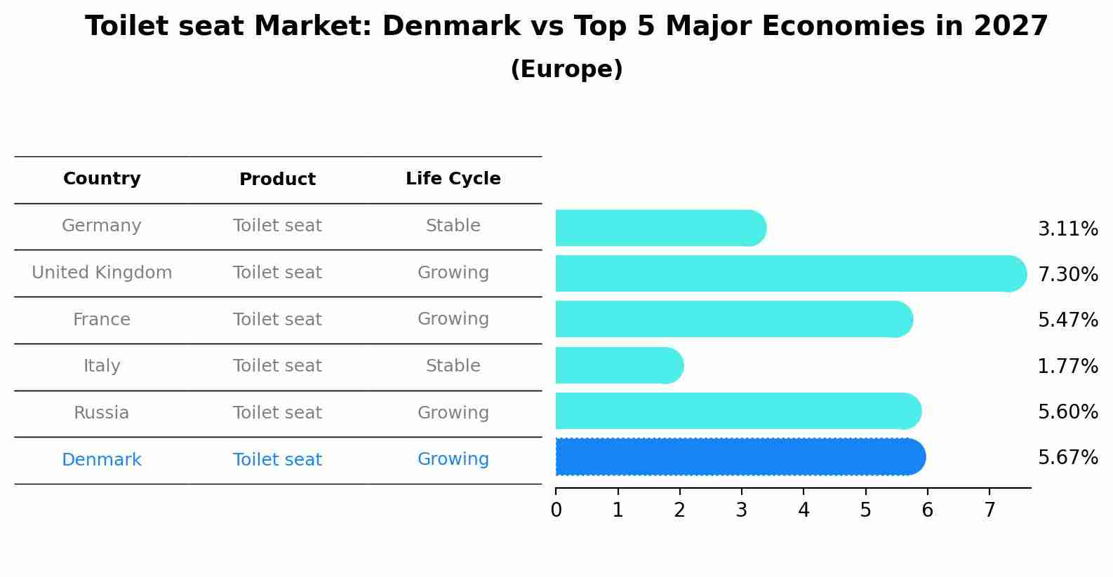 Toilet seat Market: Denmark vs Top 5 Major Economies in 2027 (Europe)