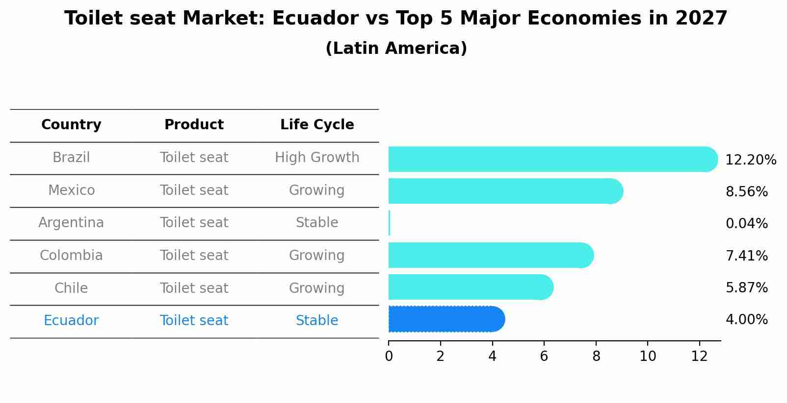 Toilet seat Market: Ecuador vs Top 5 Major Economies in 2027 (Latin America)