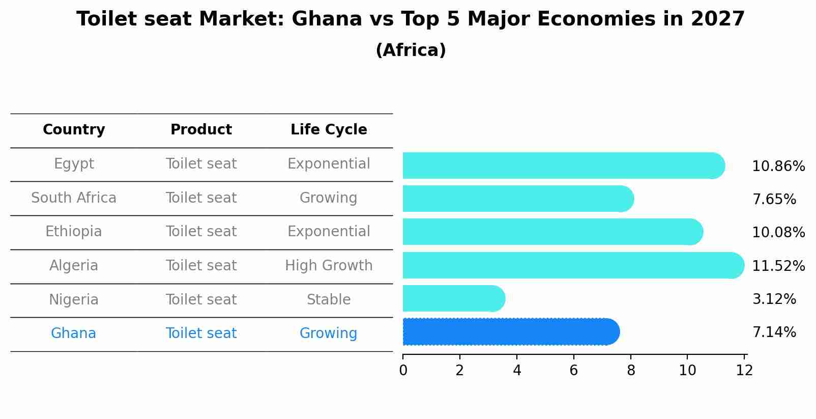 Toilet seat Market: Ghana vs Top 5 Major Economies in 2027 (Africa)