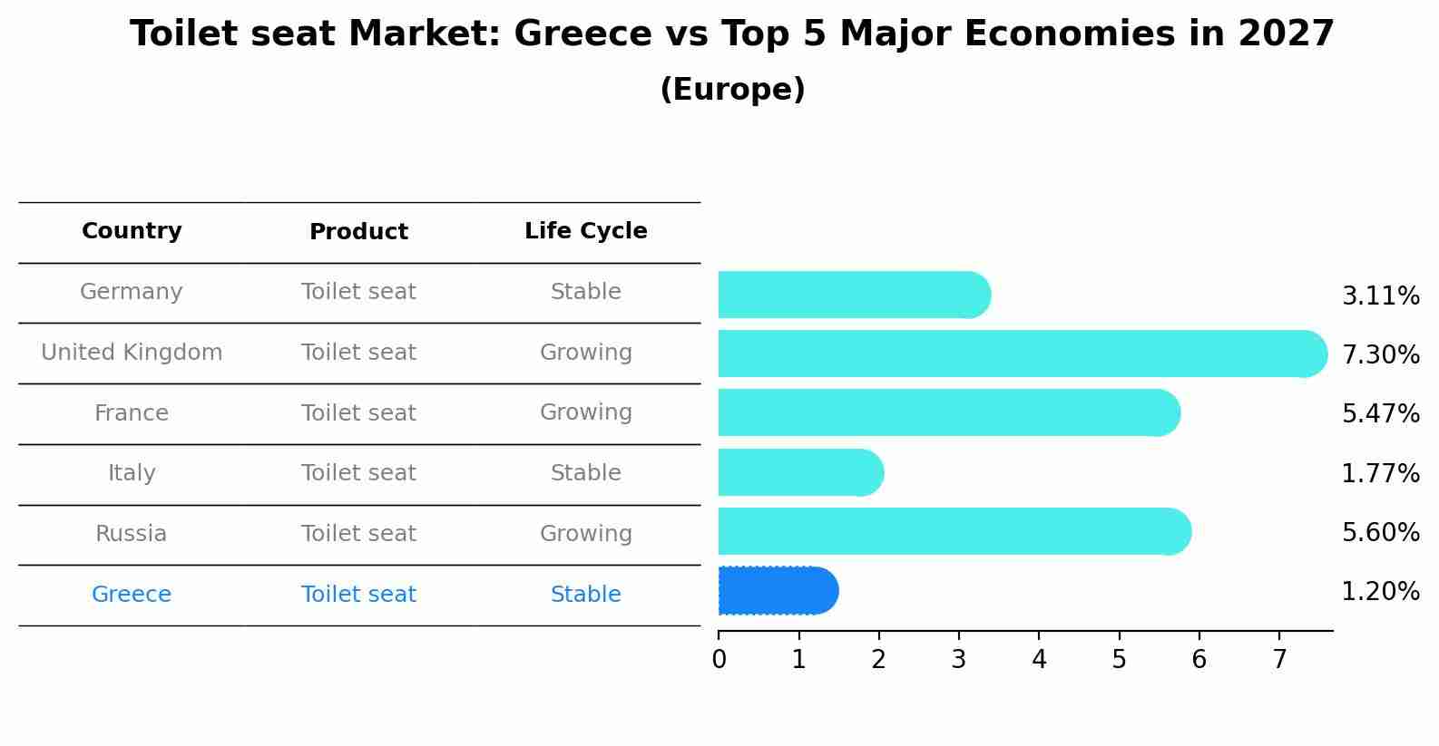 Toilet seat Market: Greece vs Top 5 Major Economies in 2027 (Europe)