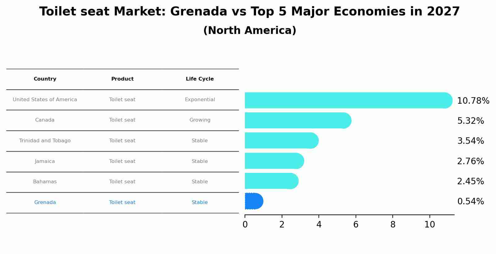 Toilet seat Market: Grenada vs Top 5 Major Economies in 2027 (North America)