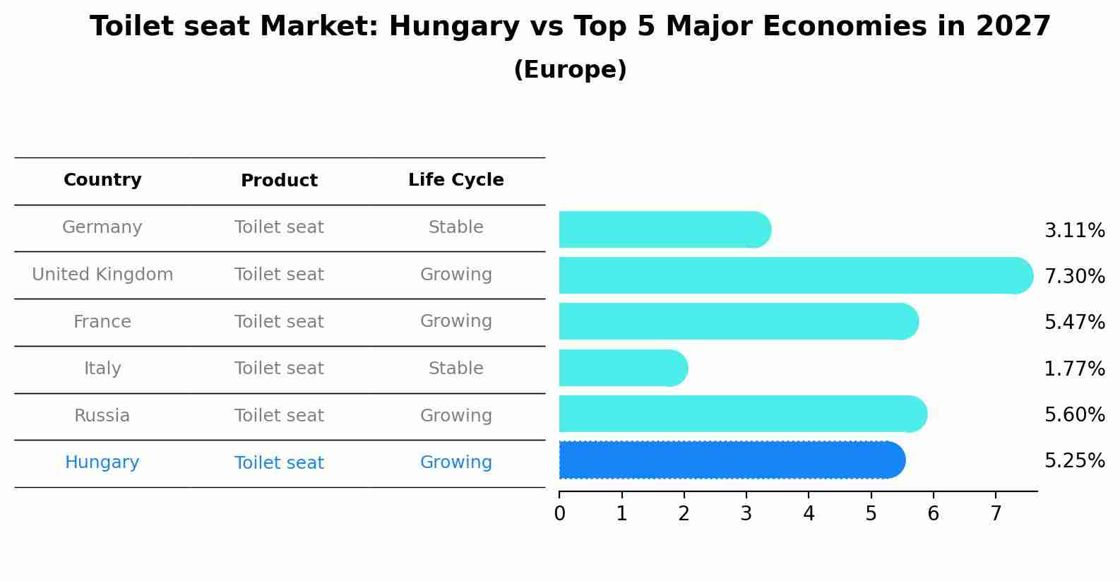 Toilet seat Market: Hungary vs Top 5 Major Economies in 2027 (Europe)