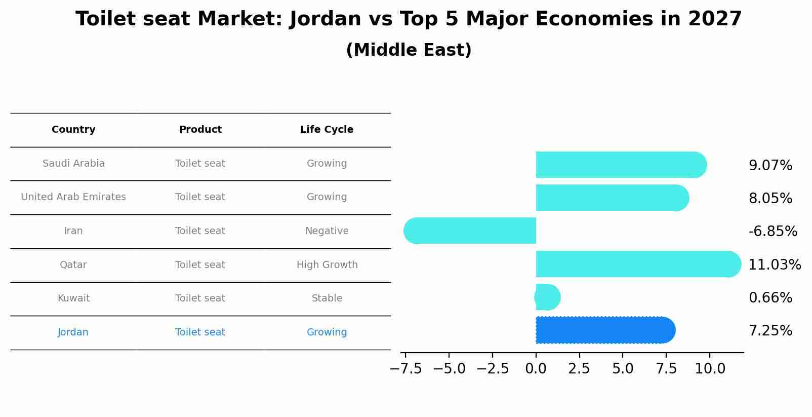 Toilet seat Market: Jordan vs Top 5 Major Economies in 2027 (Middle East)