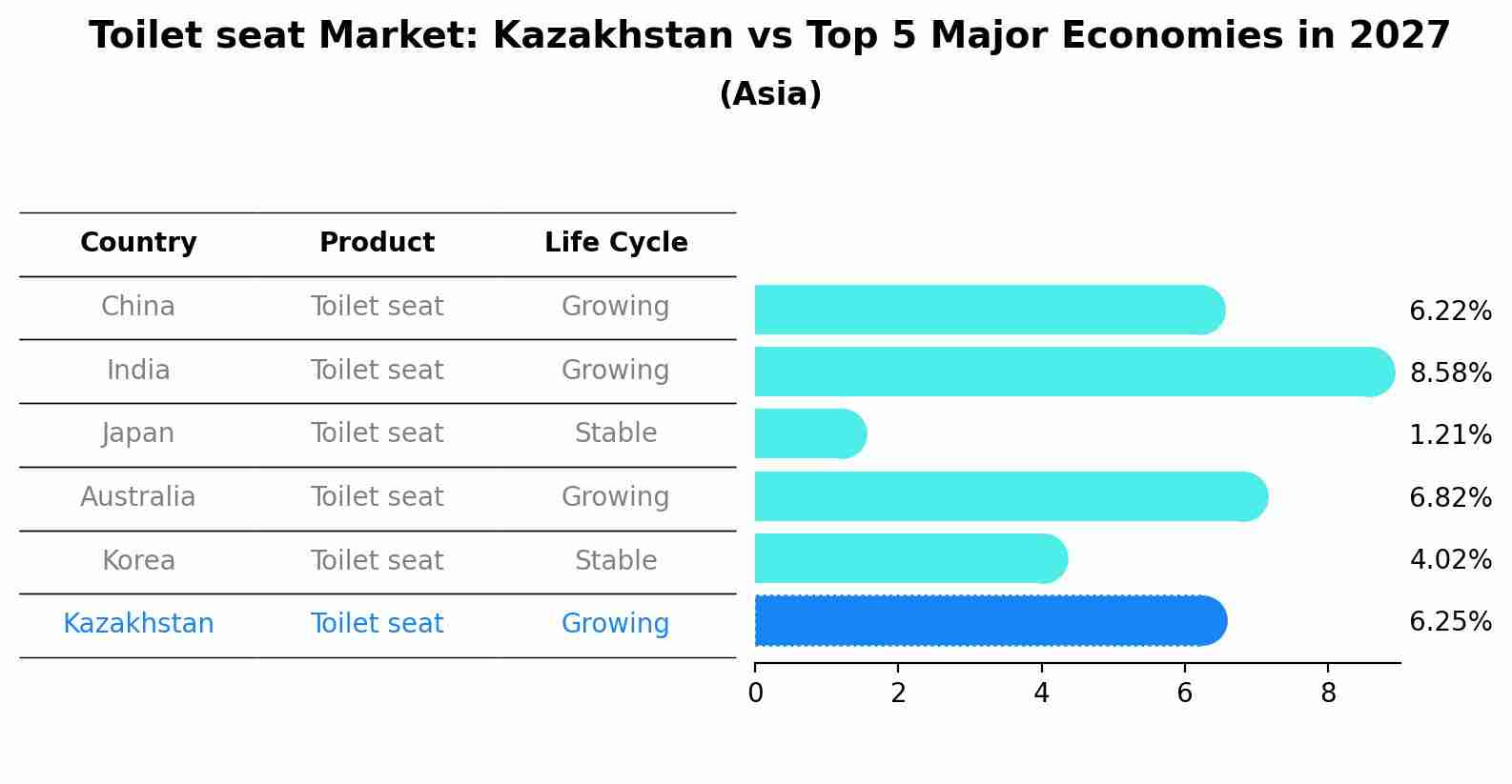 Toilet seat Market: Kazakhstan vs Top 5 Major Economies in 2027 (Asia)