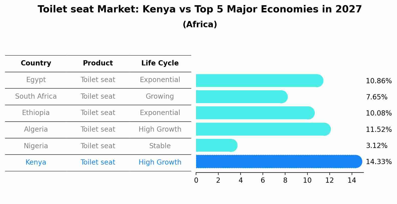 Toilet seat Market: Kenya vs Top 5 Major Economies in 2027 (Africa)