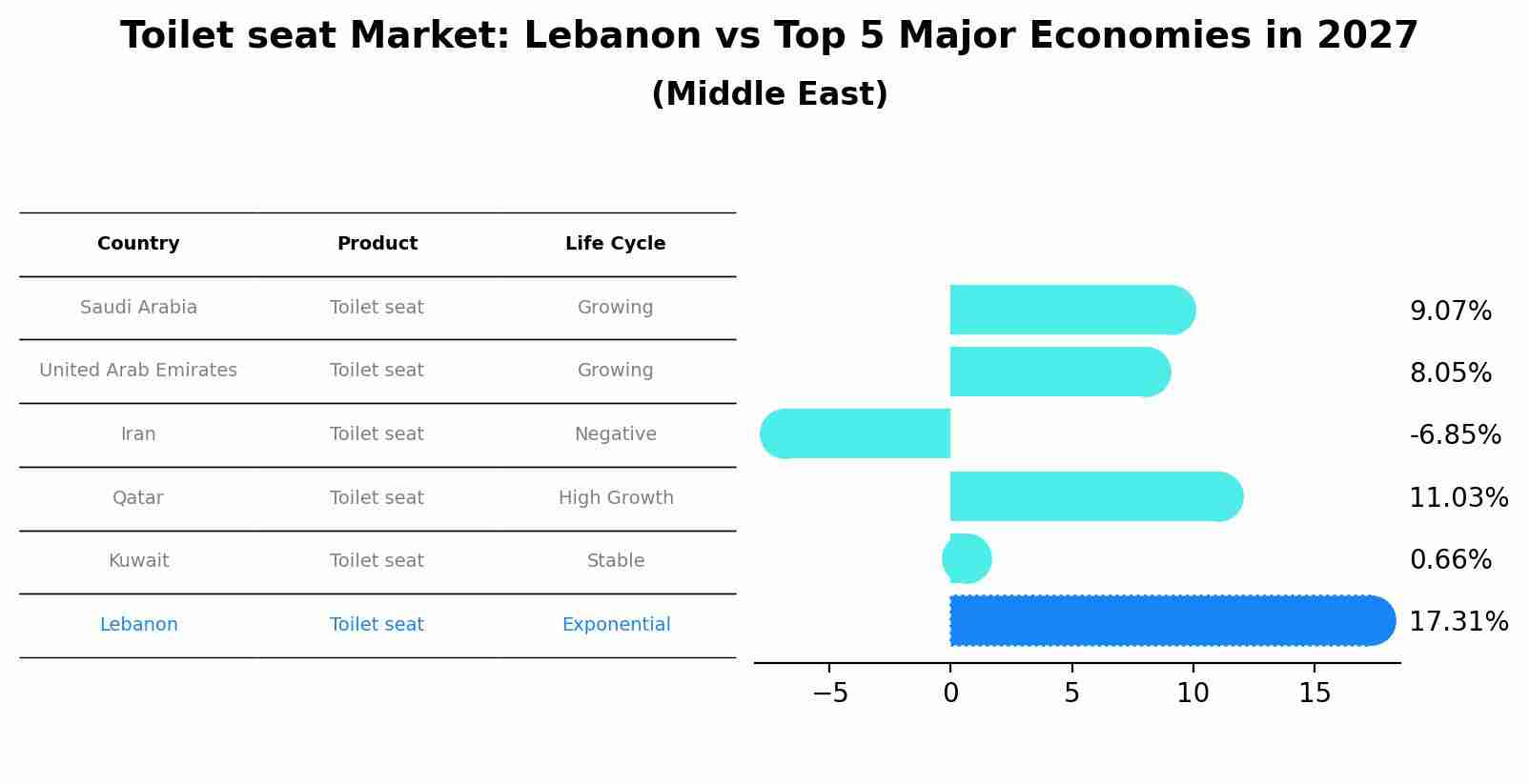 Toilet seat Market: Lebanon vs Top 5 Major Economies in 2027 (Middle East)
