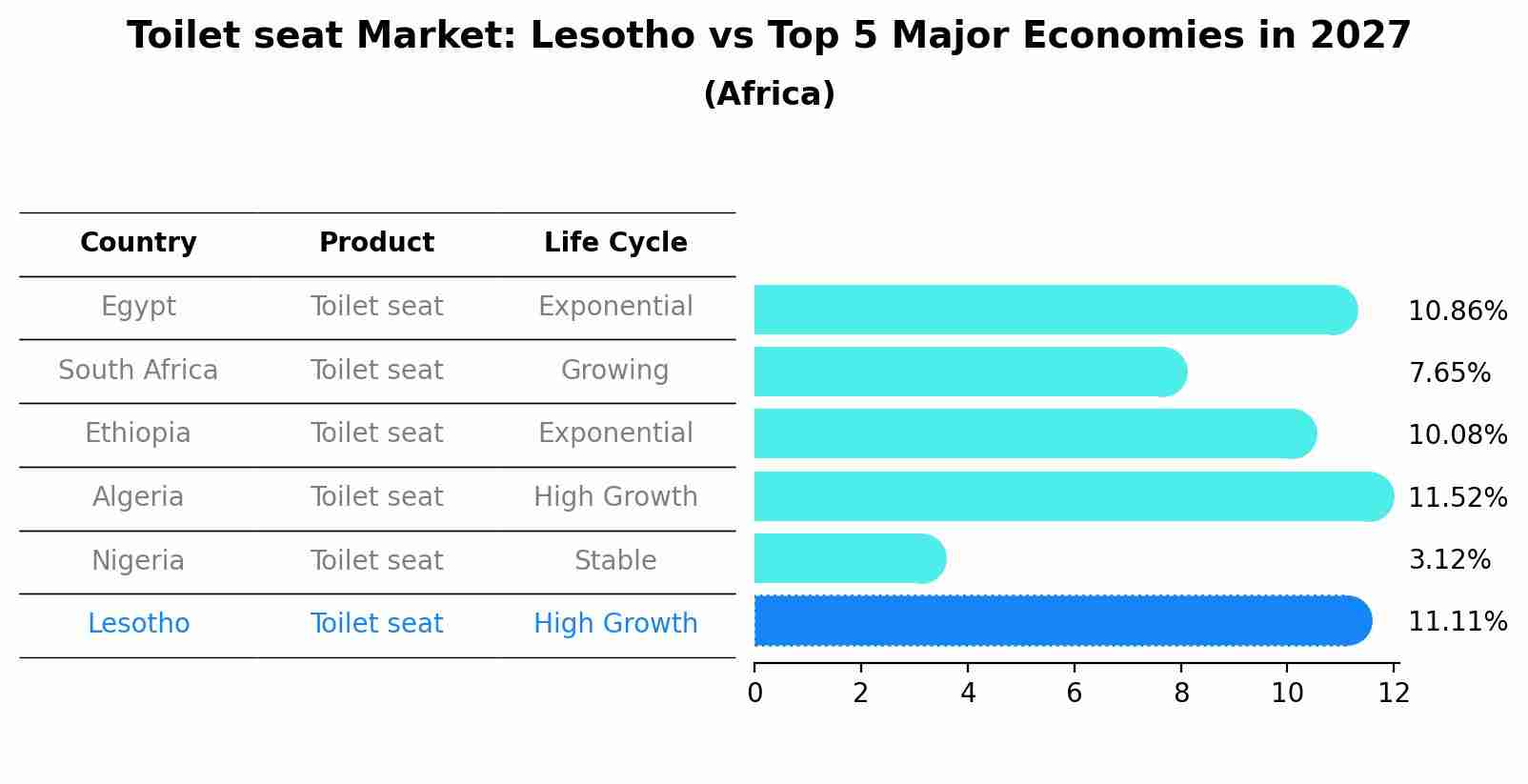 Toilet seat Market: Lesotho vs Top 5 Major Economies in 2027 (Africa)