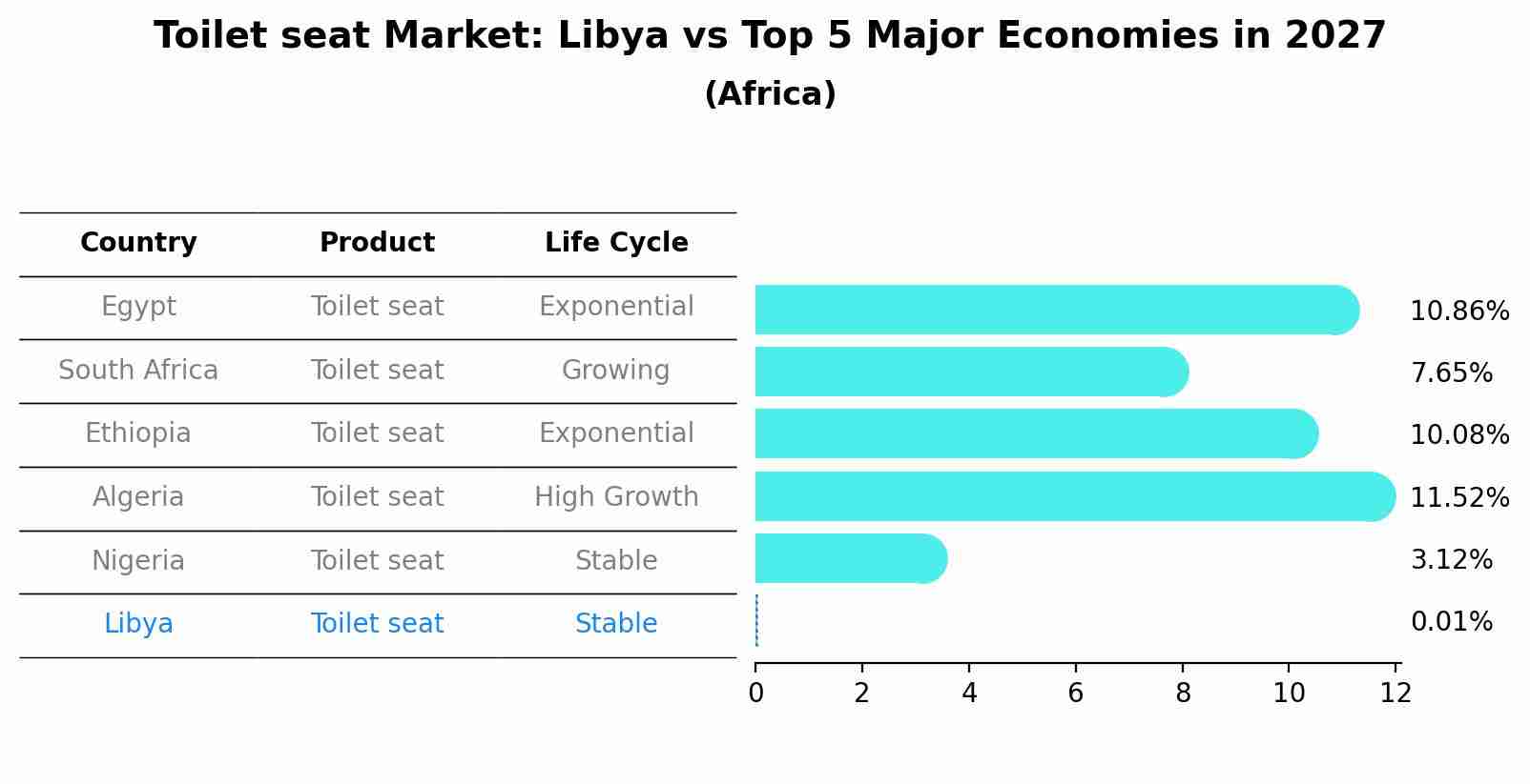 Toilet seat Market: Libya vs Top 5 Major Economies in 2027 (Africa)