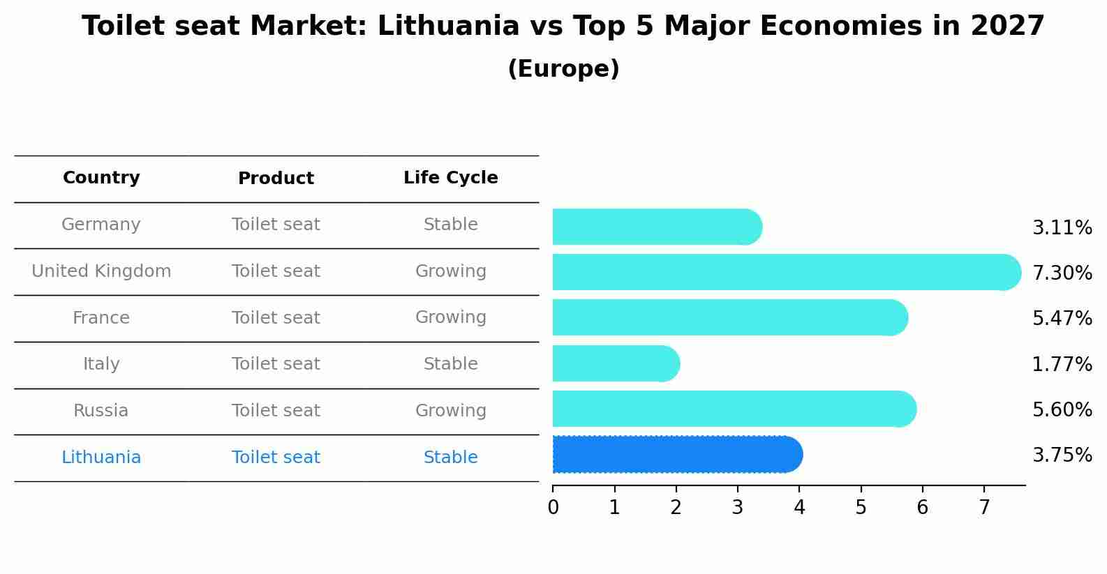 Toilet seat Market: Lithuania vs Top 5 Major Economies in 2027 (Europe)