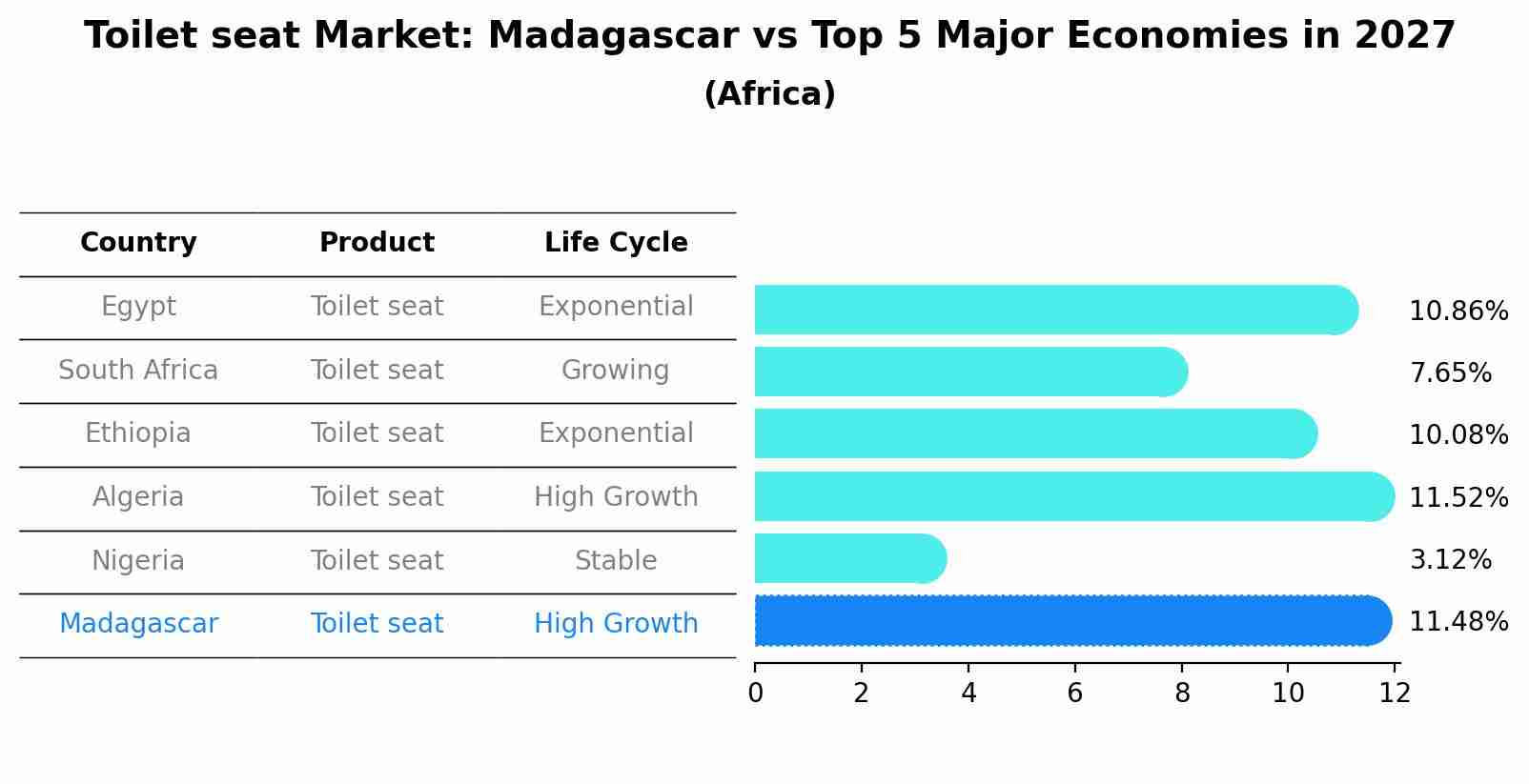 Toilet seat Market: Madagascar vs Top 5 Major Economies in 2027 (Africa)