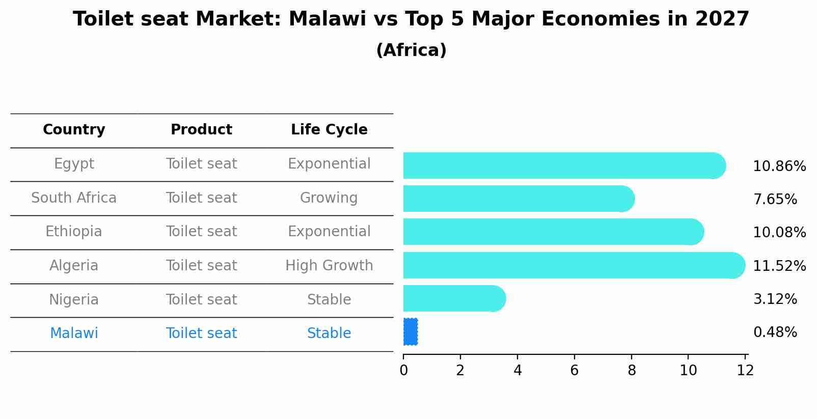 Toilet seat Market: Malawi vs Top 5 Major Economies in 2027 (Africa)