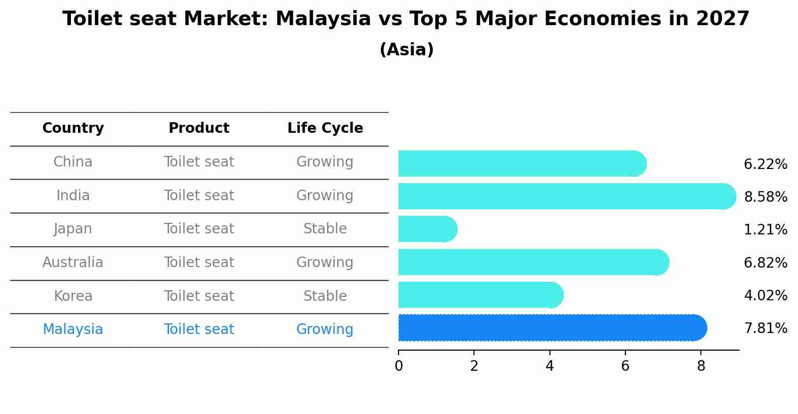 Toilet seat Market: Malaysia vs Top 5 Major Economies in 2027 (Asia)