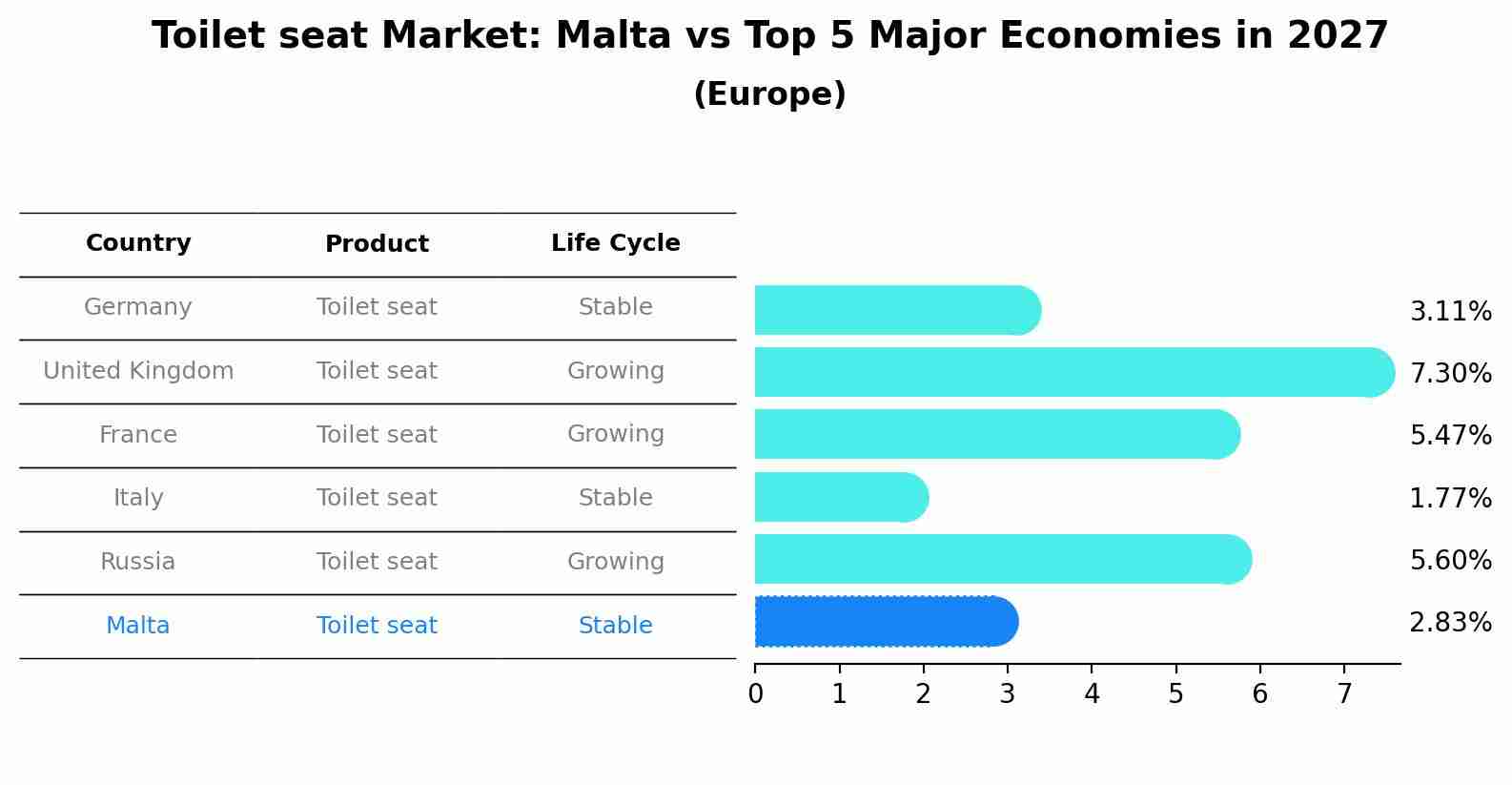 Toilet seat Market: Malta vs Top 5 Major Economies in 2027 (Europe)