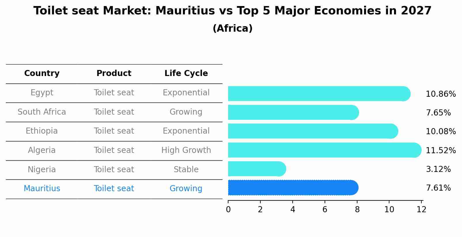 Toilet seat Market: Mauritius vs Top 5 Major Economies in 2027 (Africa)