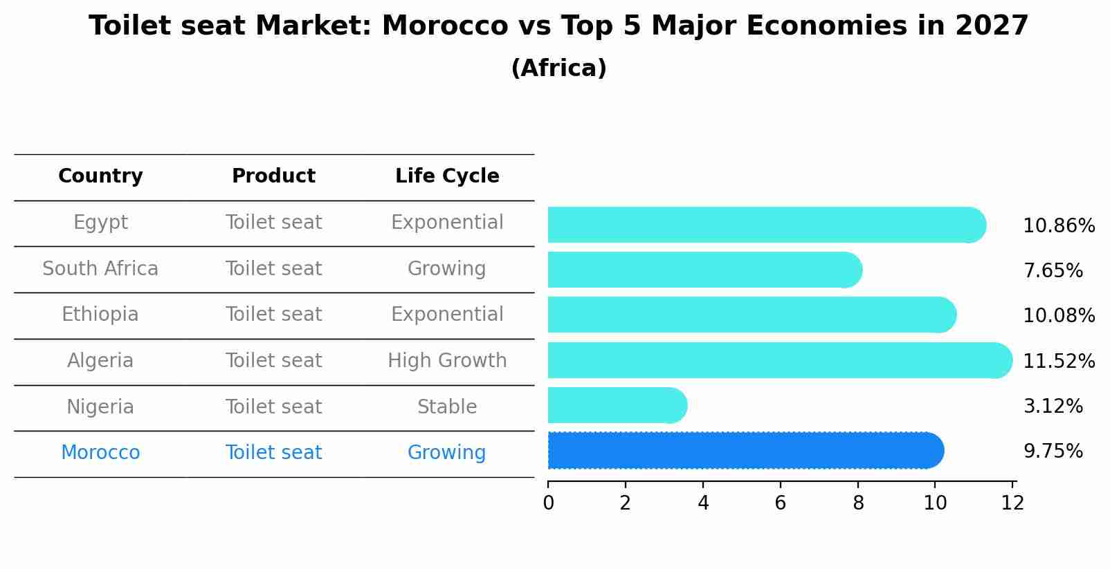 Toilet seat Market: Morocco vs Top 5 Major Economies in 2027 (Africa)