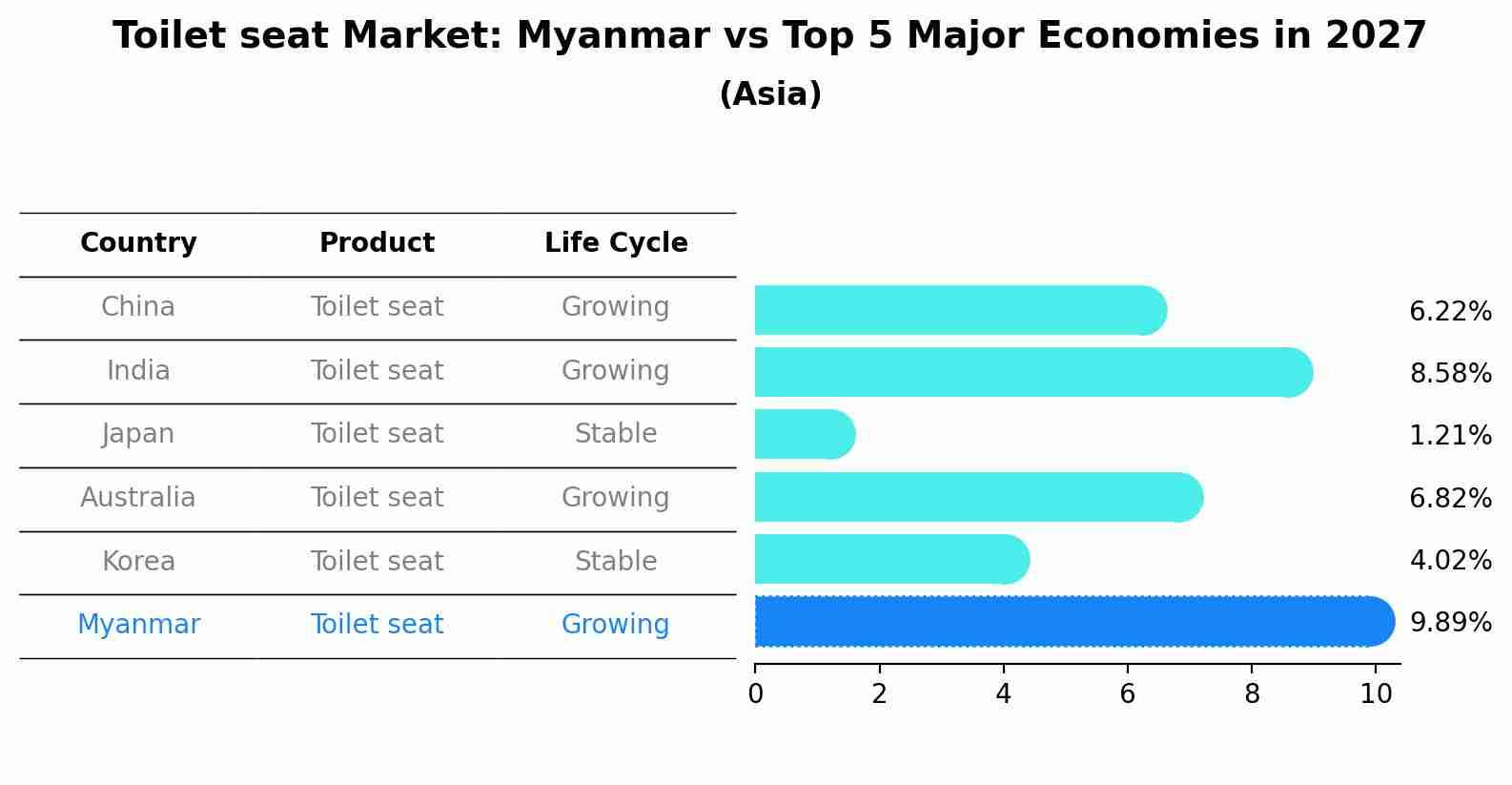 Toilet seat Market: Myanmar vs Top 5 Major Economies in 2027 (Asia)