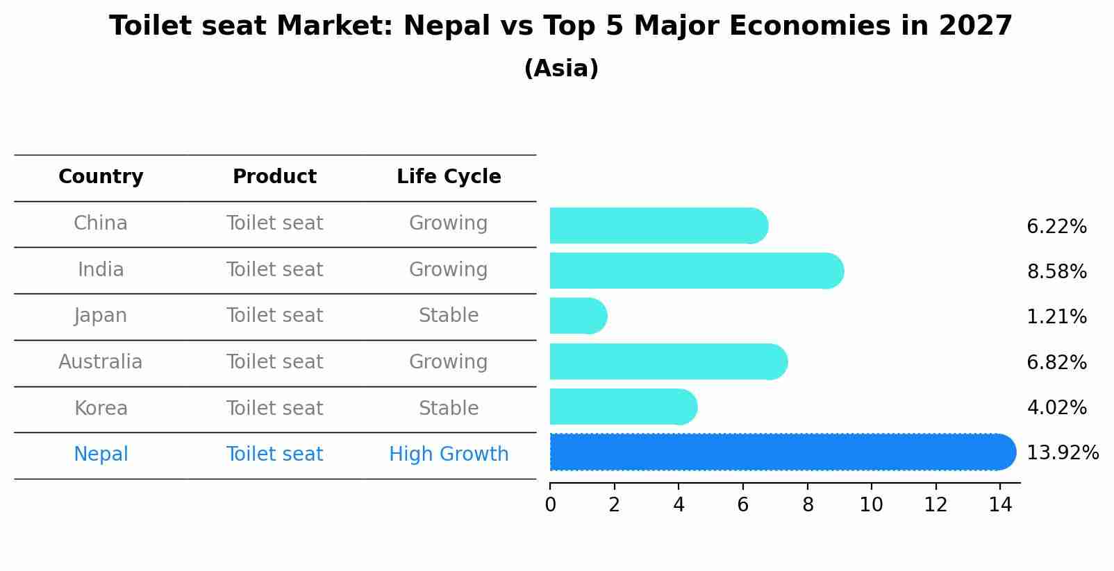 Toilet seat Market: Nepal vs Top 5 Major Economies in 2027 (Asia)