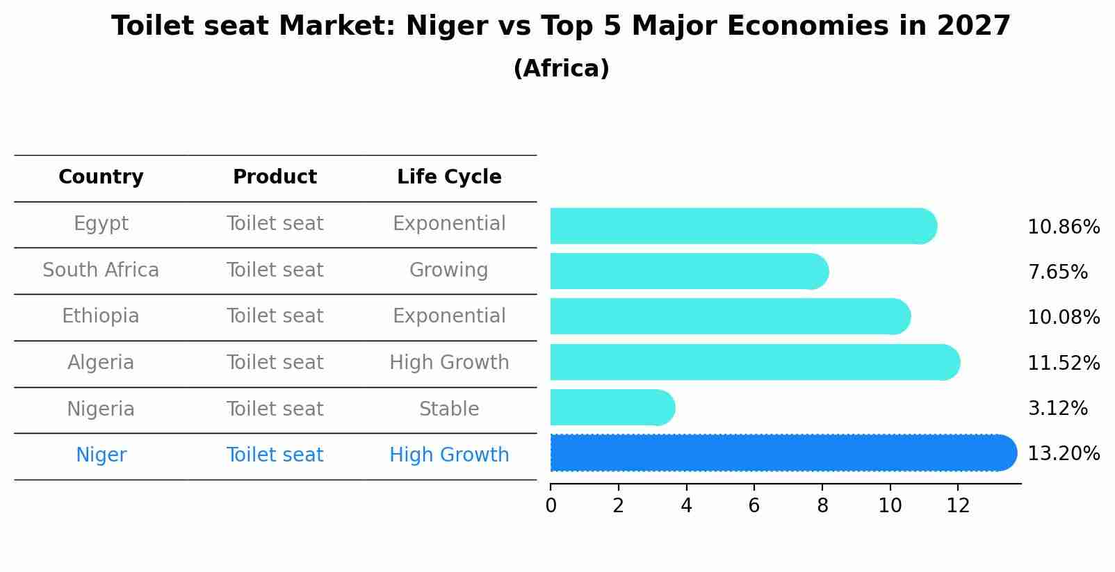Toilet seat Market: Niger vs Top 5 Major Economies in 2027 (Africa)